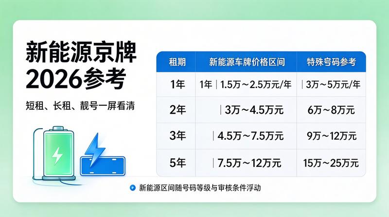 2026年京牌租赁政策新动向